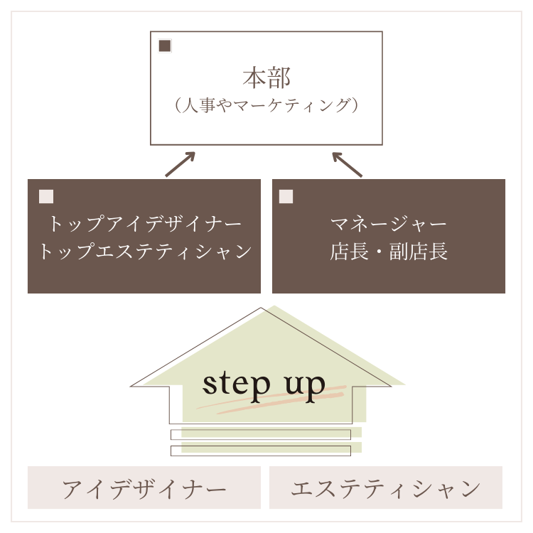 新卒・第二新卒から幹部候補に！